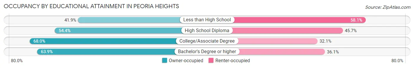 Occupancy by Educational Attainment in Peoria Heights