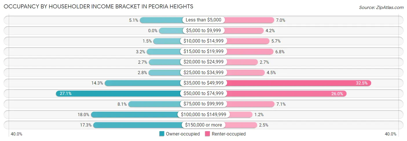 Occupancy by Householder Income Bracket in Peoria Heights