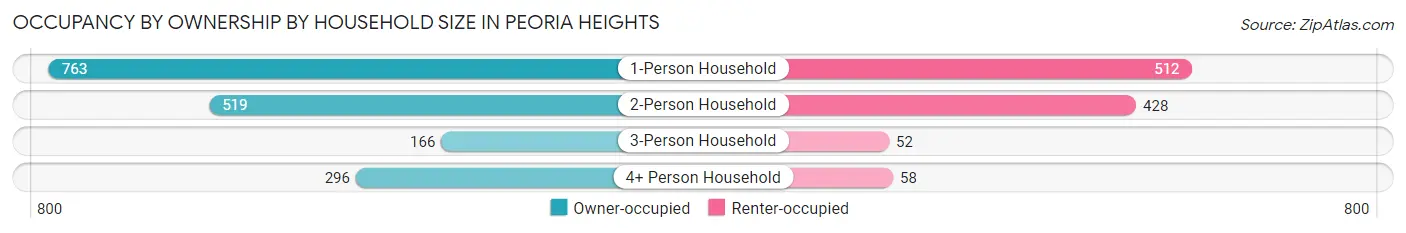 Occupancy by Ownership by Household Size in Peoria Heights