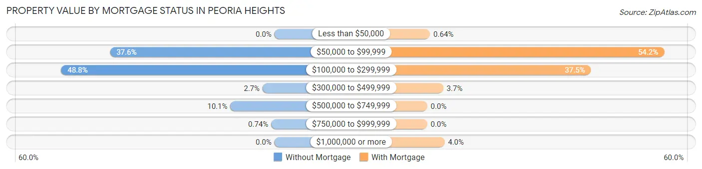 Property Value by Mortgage Status in Peoria Heights