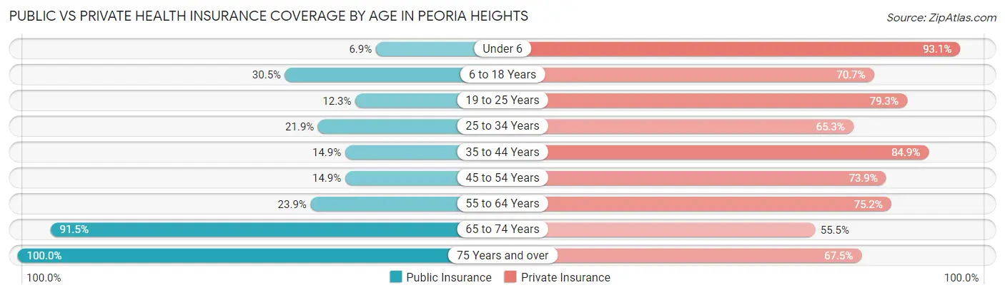 Public vs Private Health Insurance Coverage by Age in Peoria Heights