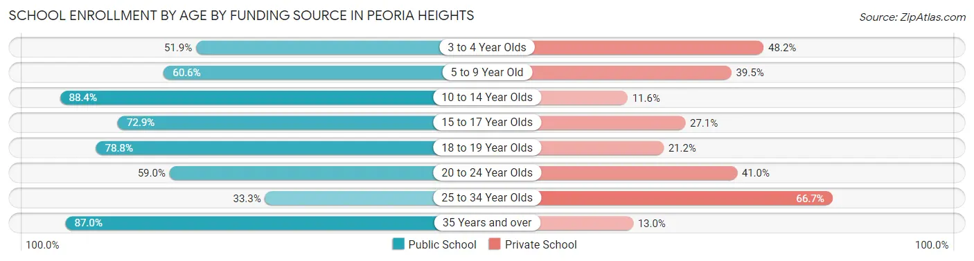 School Enrollment by Age by Funding Source in Peoria Heights
