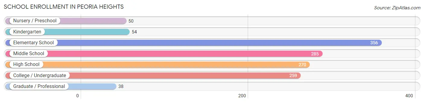 School Enrollment in Peoria Heights