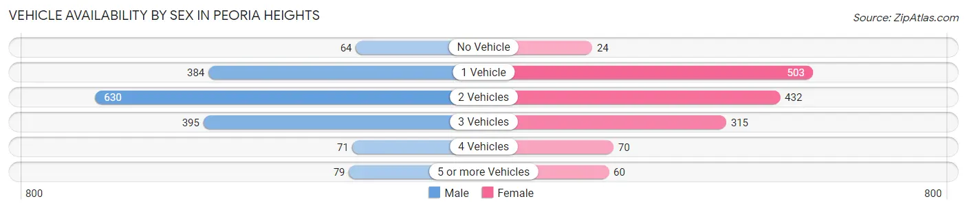 Vehicle Availability by Sex in Peoria Heights