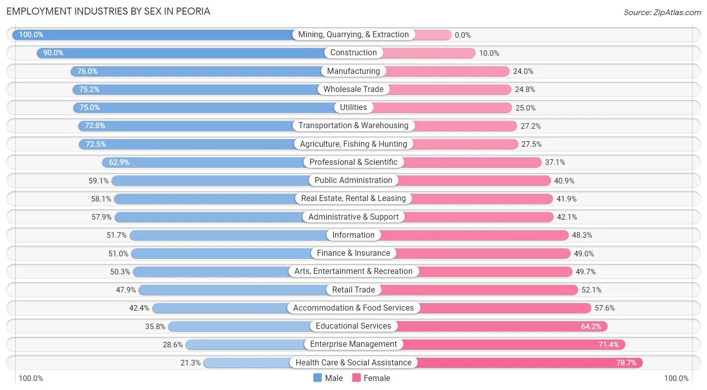 Employment Industries by Sex in Peoria