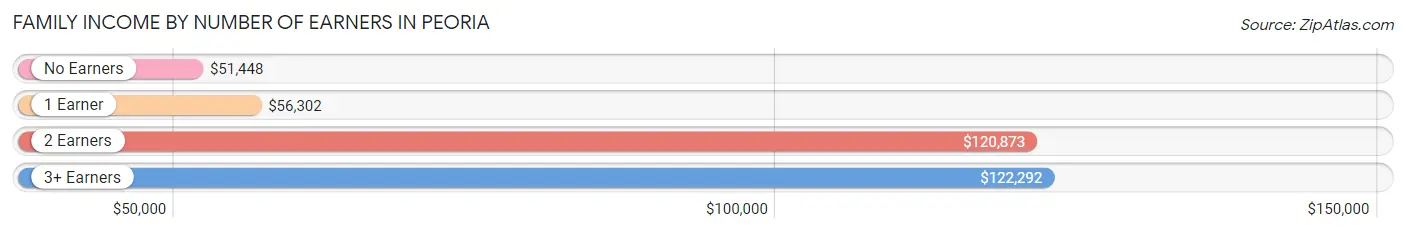 Family Income by Number of Earners in Peoria