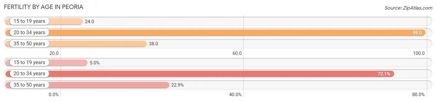 Female Fertility by Age in Peoria