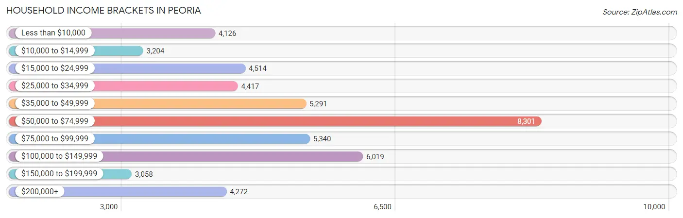 Household Income Brackets in Peoria