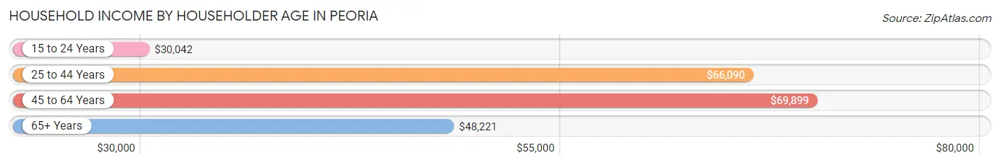 Household Income by Householder Age in Peoria