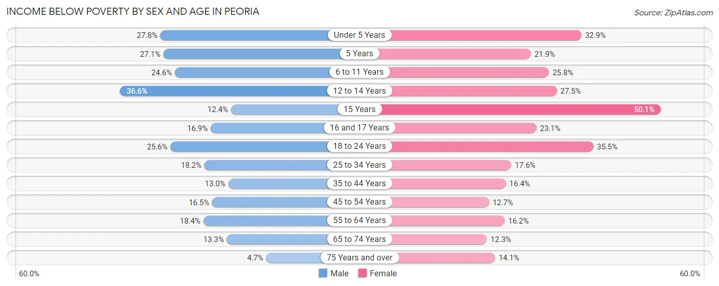 Income Below Poverty by Sex and Age in Peoria