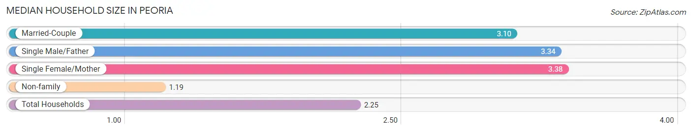 Median Household Size in Peoria