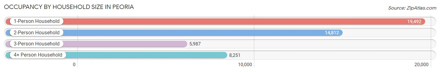 Occupancy by Household Size in Peoria