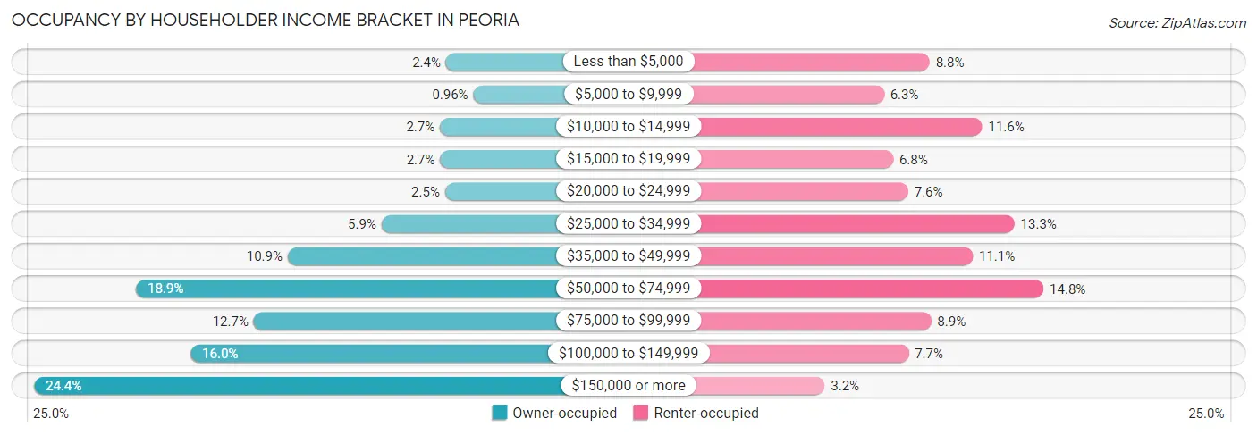 Occupancy by Householder Income Bracket in Peoria