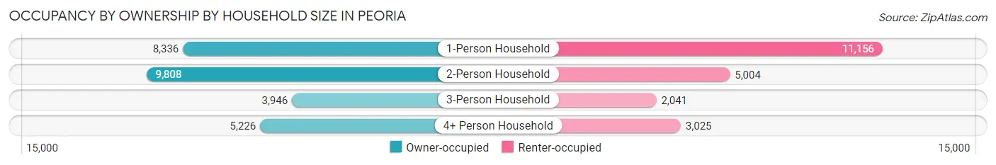 Occupancy by Ownership by Household Size in Peoria