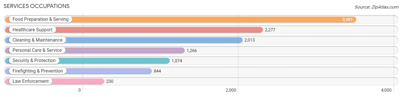 Services Occupations in Peoria