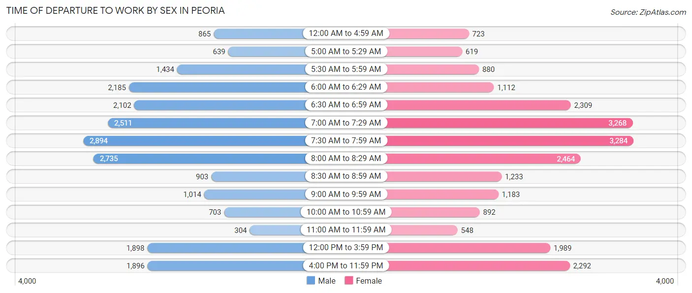 Time of Departure to Work by Sex in Peoria