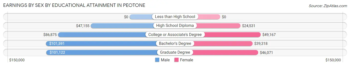 Earnings by Sex by Educational Attainment in Peotone