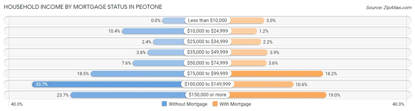 Household Income by Mortgage Status in Peotone