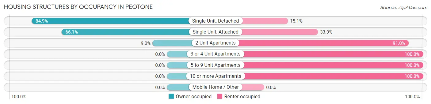 Housing Structures by Occupancy in Peotone