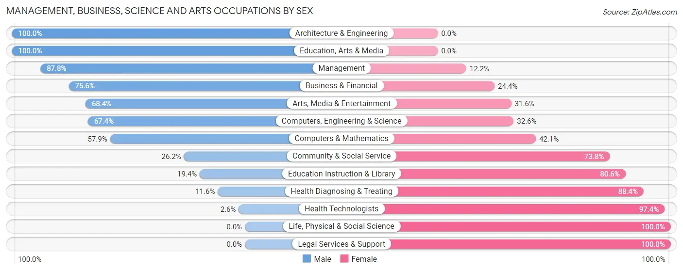 Management, Business, Science and Arts Occupations by Sex in Peotone