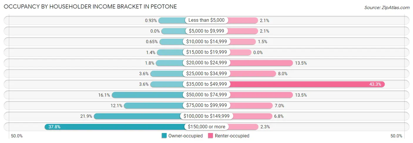 Occupancy by Householder Income Bracket in Peotone