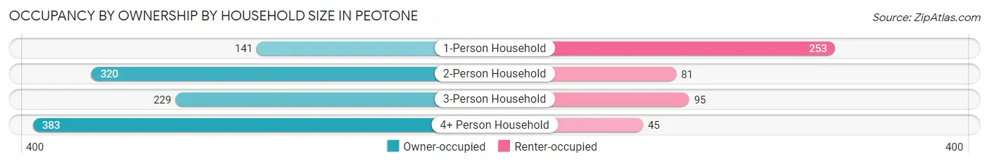 Occupancy by Ownership by Household Size in Peotone