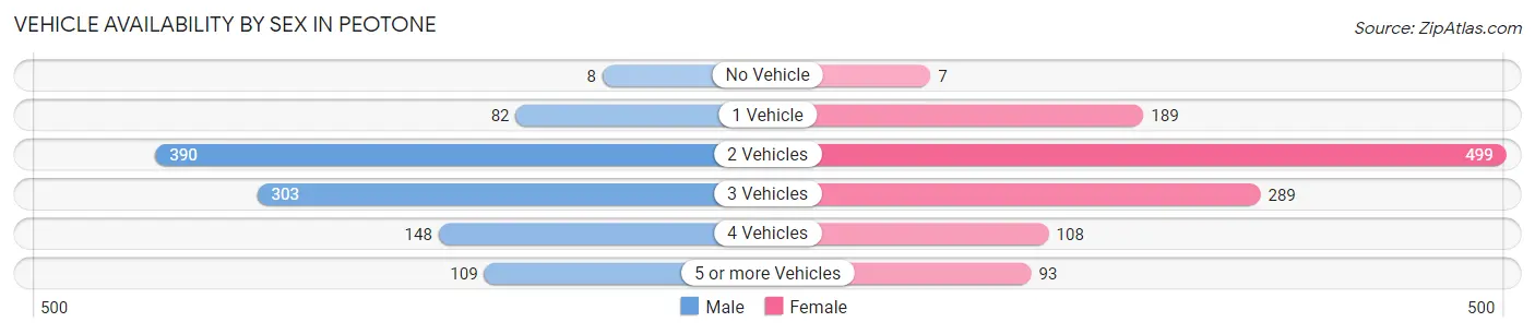 Vehicle Availability by Sex in Peotone