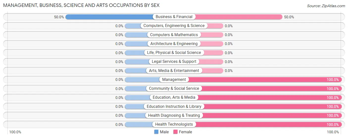 Management, Business, Science and Arts Occupations by Sex in Perry