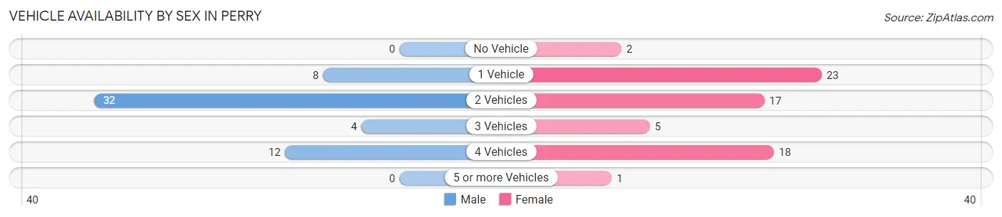 Vehicle Availability by Sex in Perry