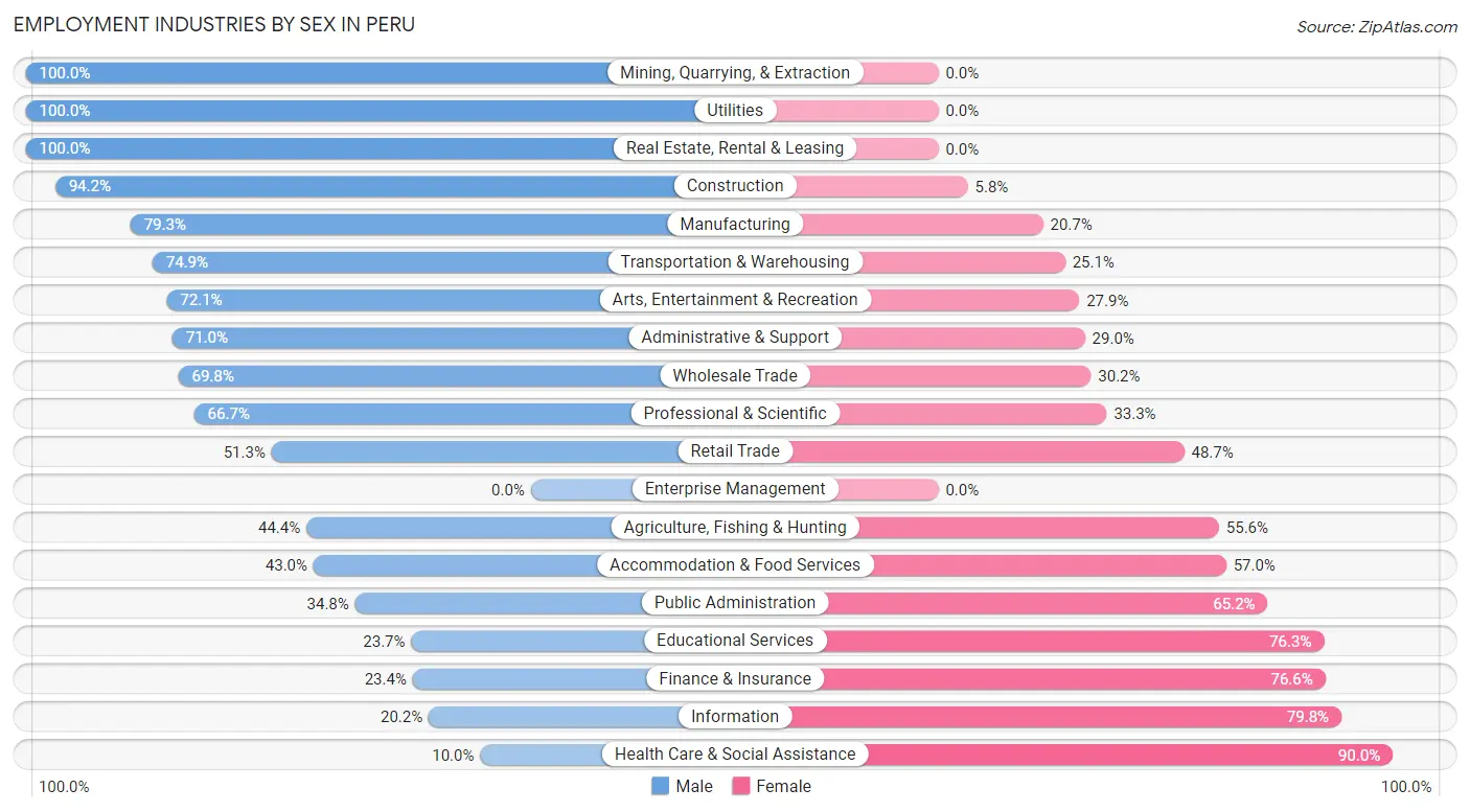 Employment Industries by Sex in Peru