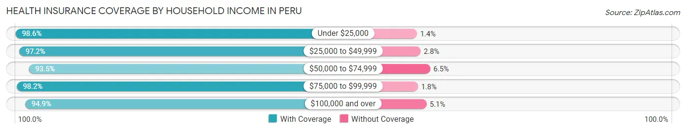 Health Insurance Coverage by Household Income in Peru