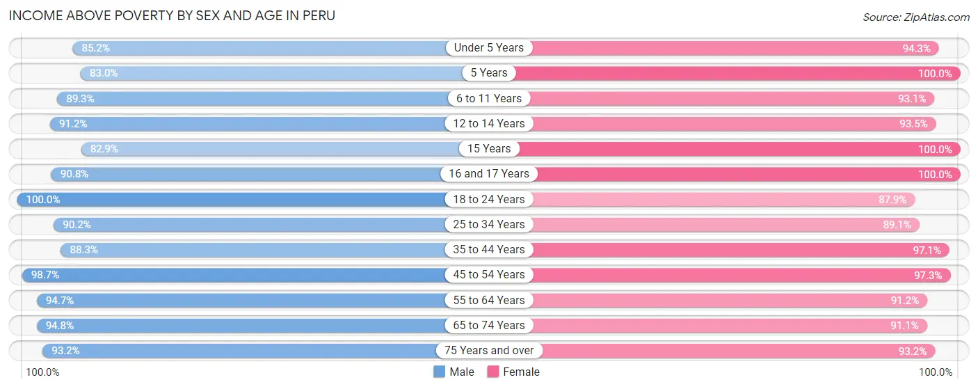 Income Above Poverty by Sex and Age in Peru