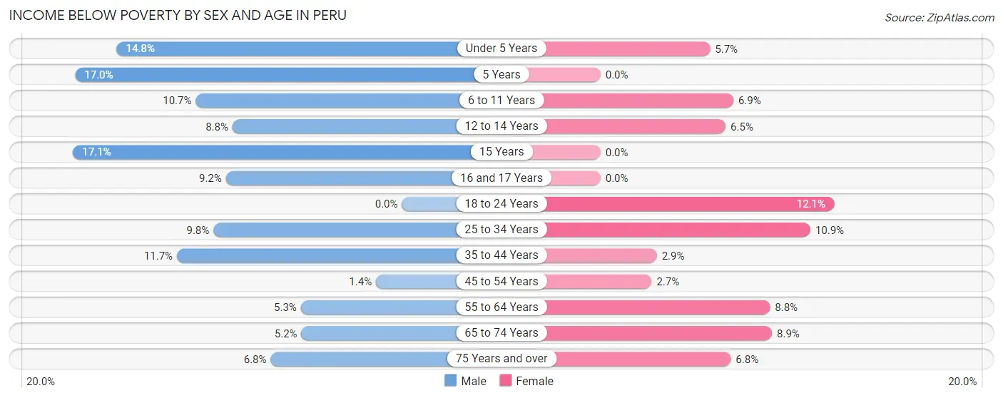 Income Below Poverty by Sex and Age in Peru