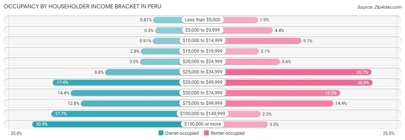 Occupancy by Householder Income Bracket in Peru