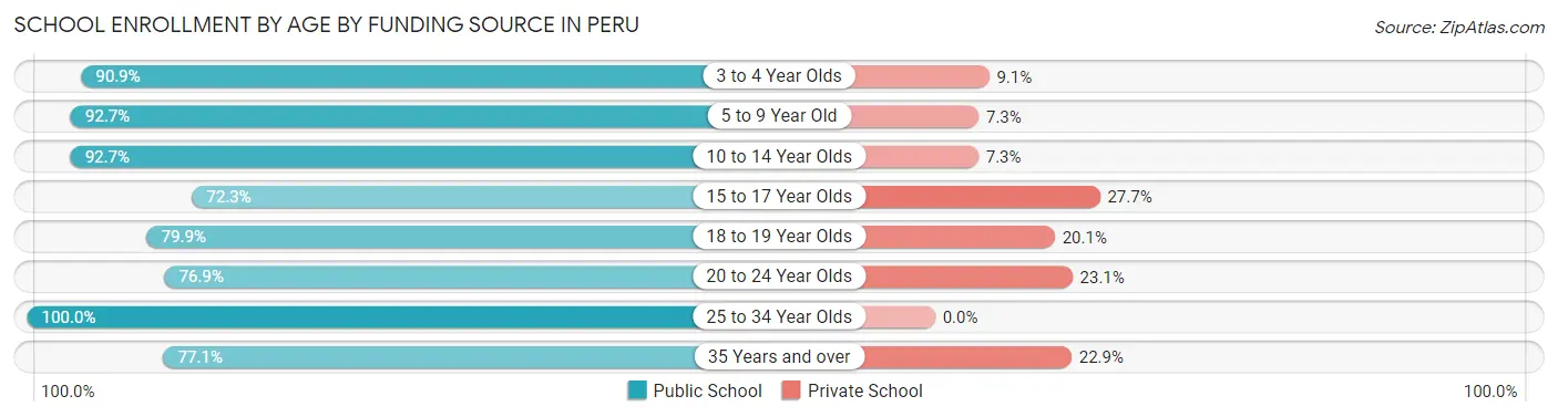 School Enrollment by Age by Funding Source in Peru