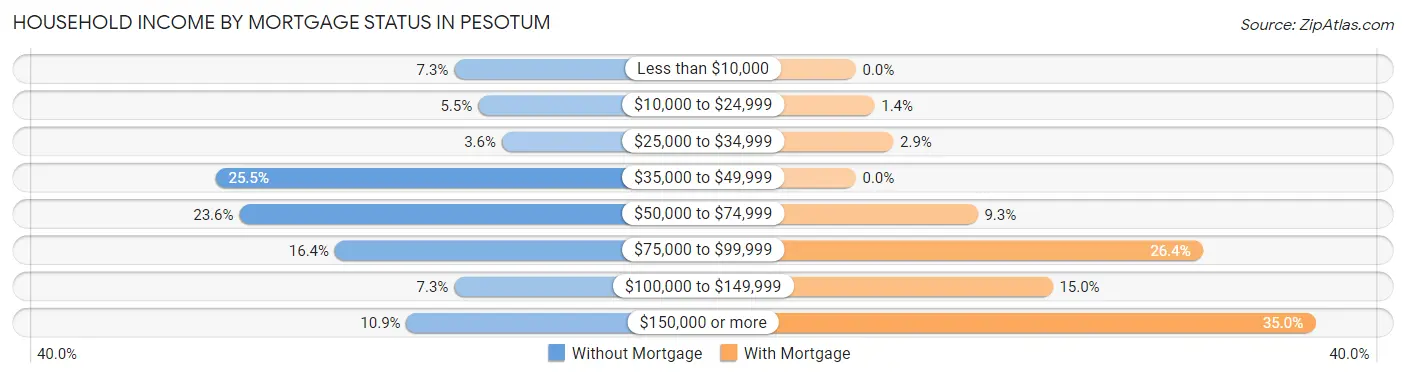 Household Income by Mortgage Status in Pesotum