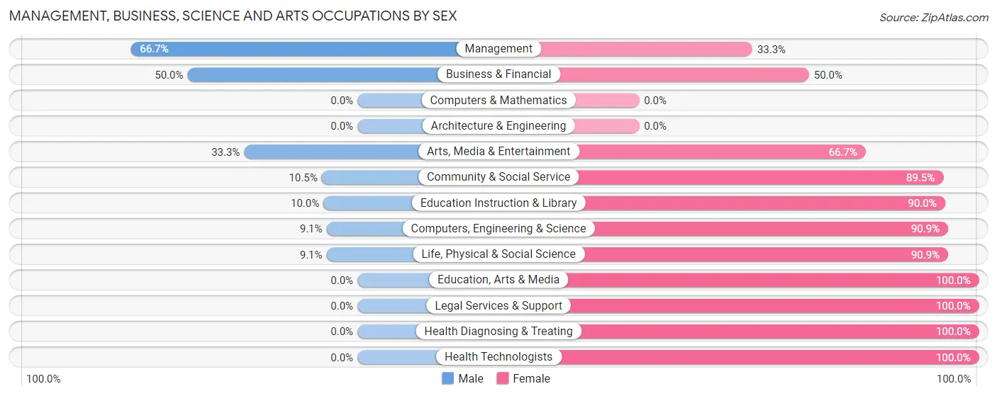 Management, Business, Science and Arts Occupations by Sex in Pesotum