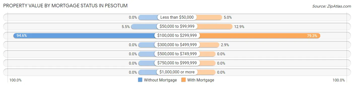 Property Value by Mortgage Status in Pesotum