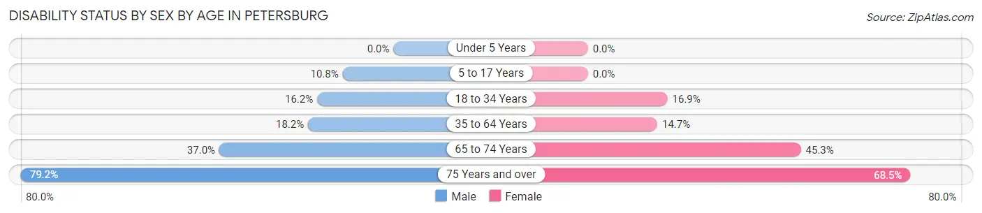 Disability Status by Sex by Age in Petersburg