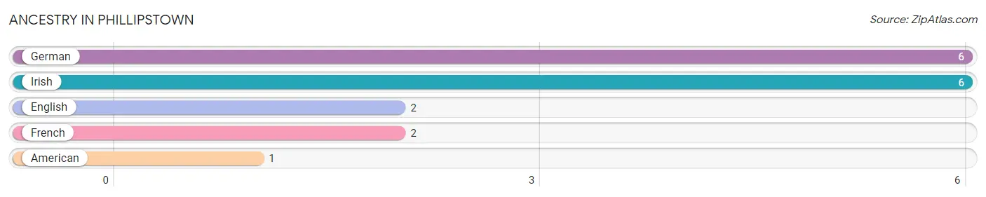 Ancestry in Phillipstown