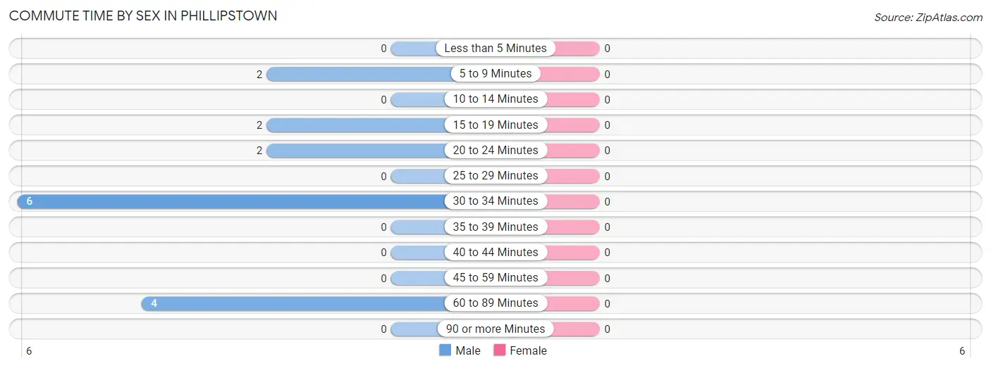 Commute Time by Sex in Phillipstown