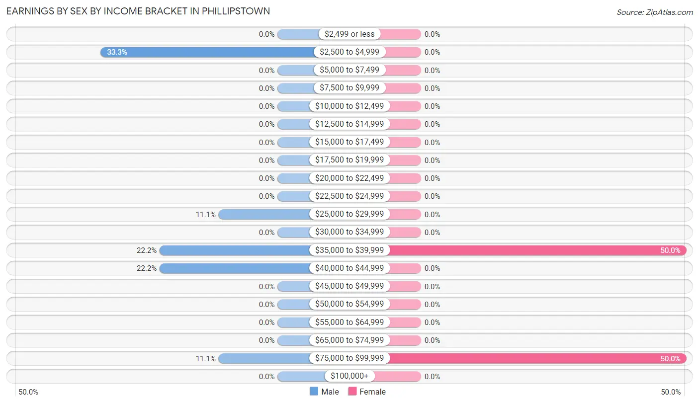 Earnings by Sex by Income Bracket in Phillipstown