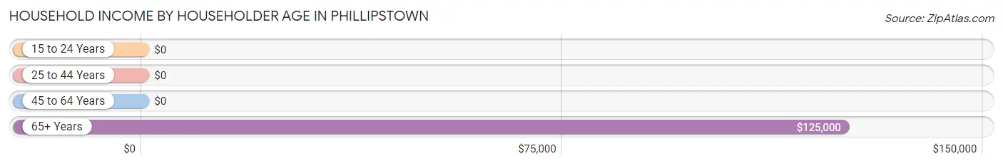 Household Income by Householder Age in Phillipstown