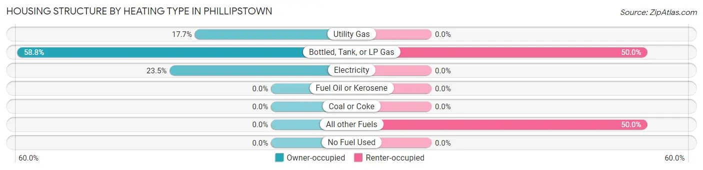 Housing Structure by Heating Type in Phillipstown