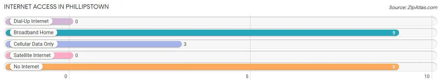 Internet Access in Phillipstown
