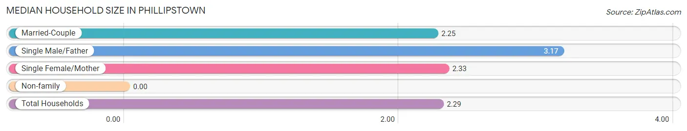 Median Household Size in Phillipstown