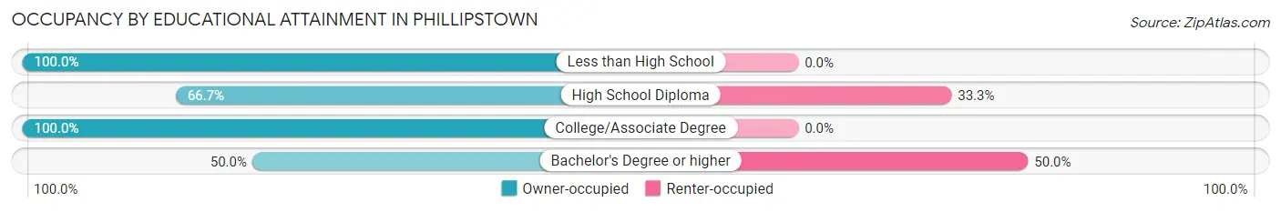 Occupancy by Educational Attainment in Phillipstown