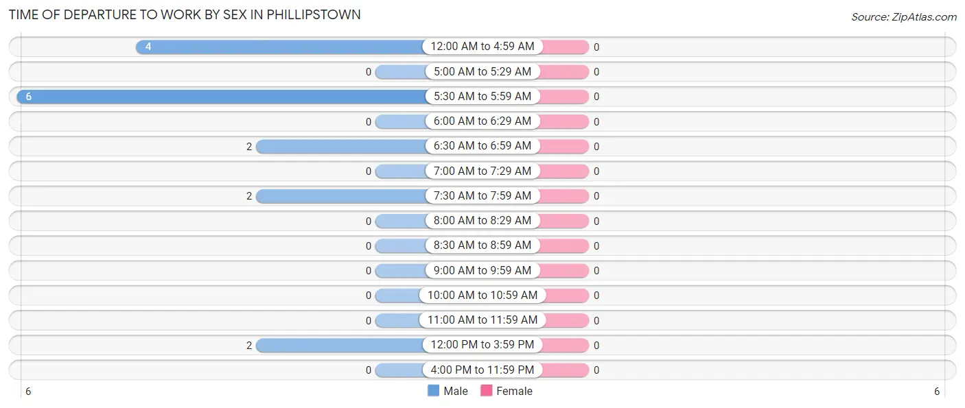 Time of Departure to Work by Sex in Phillipstown