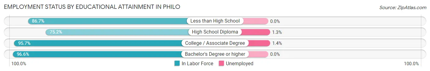 Employment Status by Educational Attainment in Philo