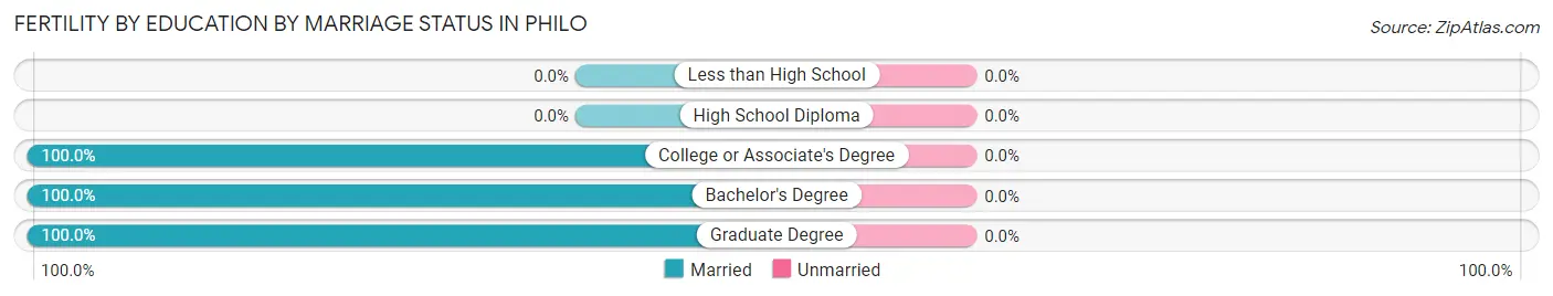 Female Fertility by Education by Marriage Status in Philo